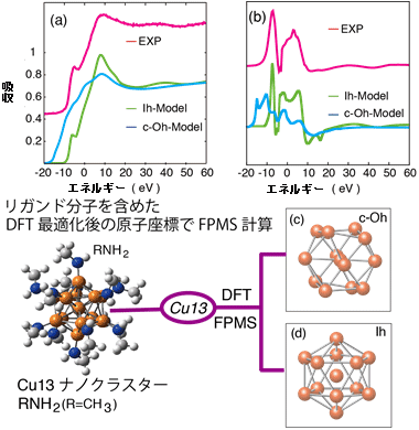 FPMS計算のXANESスペクトル（a）,(b)と配位子を含めたDFT構造モデル（c）,(d)の図