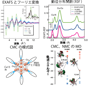 ナノクラスターの特徴的な電子状態の図