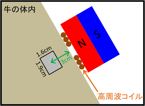 磁石と高周波コイルからなるセンサーユニット概略図