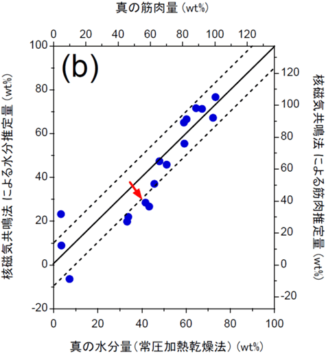 17試料の水分量の計測結果の図