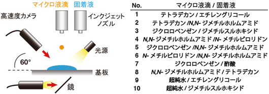 マイクロ液滴混合実験の図