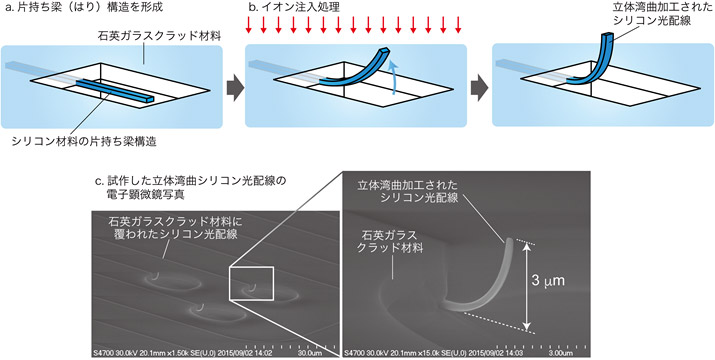 シリコン光配線の立体湾曲加工プロセスと、試作した立体湾曲シリコン光配線の電子顕微鏡写真