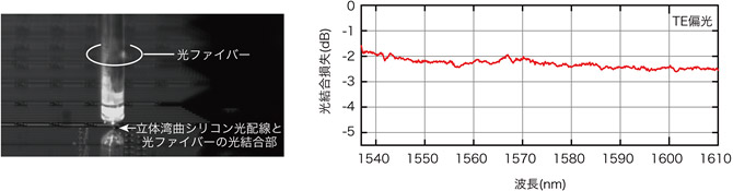 立体湾曲シリコン光配線と光ファイバーの光結合損失の図