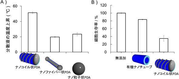 ナノコイル状PDAの発熱作用と培養がん細胞に対する死滅効果の図