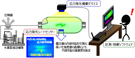 応力発光センサーを用いた水素ステーション用蓄圧器の損傷評価技術の概要と内圧45 MPa負荷時の応力発光画像の図