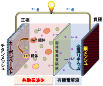 金属リチウム負極と組み合わせた共融系二次電池（図は放電している状況）の図