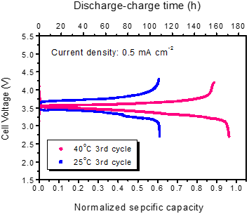 25℃と40℃で測定した３サイクル目の充放電特性の図