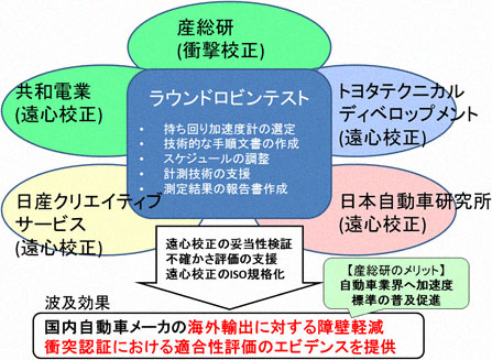 本取組における自動車業界との活動概要と意義の図