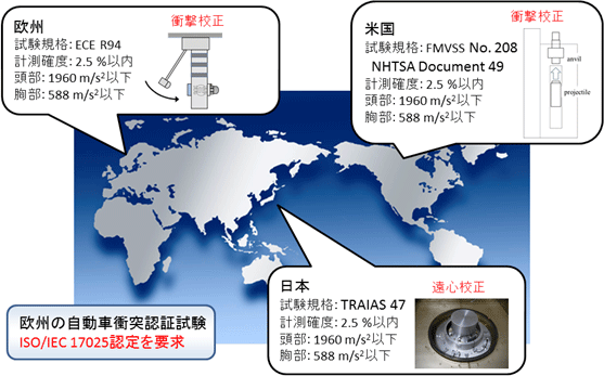 自動車業界における加速度計の校正に関する世界的状況の図