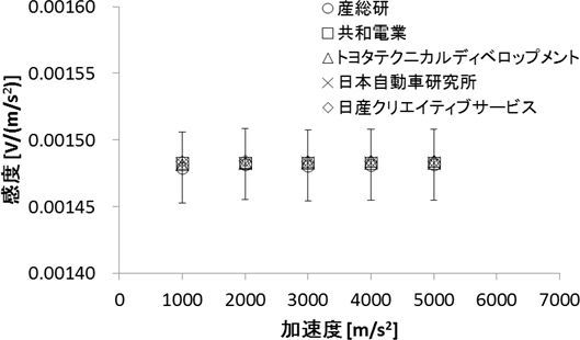 ひずみゲージ式加速度計における遠心校正と衝撃校正の整合性に関する検証結果の図（エラーバーは路上走行車 衝突試験規格 ISO 6487で要求される衝撃計測の確度を示す）