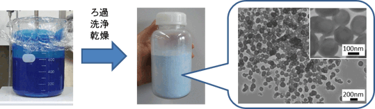 青色色素であるメチレンブルーを封入したナノカプセルの（左）製造中および（中）ろ過、洗浄、乾燥後の粉末を示す写真。（右）粉末の電子顕微鏡像。