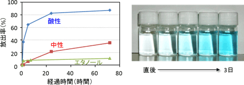 （左）メチレンブルーの放出率を経過時間でプロットしたグラフ。（右）中性水溶液に分散した場合の色の変化を示す写真。