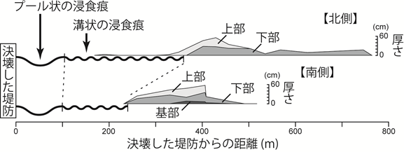 洪水堆積物の分類と広がりの図