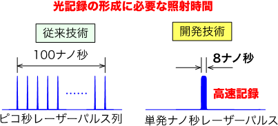 大幅な多層化が可能な光ディスク材料における、今回開発した材料と従来の材料での記録時間の違いを示した図