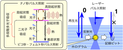 汎用ナノ秒レーザーパルス照射による多段階多光子吸収の熱発生のメカニズムと、この１点での発熱によって記録層に形成されたホログラムが乱されることによる光記録と信号再生の原理図