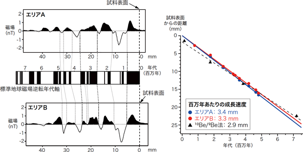 マンガンクラストの成長方向（図２の縦方向）の平均表面磁場の分布（左上：図2のA; 左下：図2のB）、標準地球磁場逆転年代軸（左中央）と成長速度線（右）の図