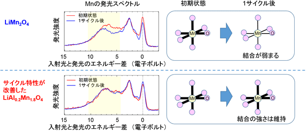 軟X線発光分光法によるリチウムイオン電池充放電機構の解析