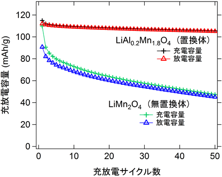 充放電繰り返し特性（サイクル特性）の図