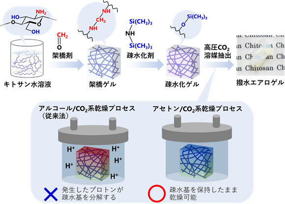 撥水エアロゲルの製造プロセスの図