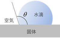 水滴接触角の説明図