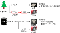本研究で提案するリグニンから1,3-BDへの変換ルートと従来の1,3-BD製造ルートの図