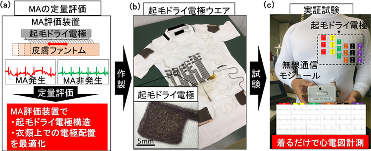 着るだけで心電図計測ができるスマートウエア～体の動きで生じるノイズを新設計手法で克服～