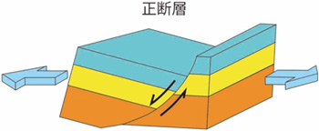 正断層の説明図