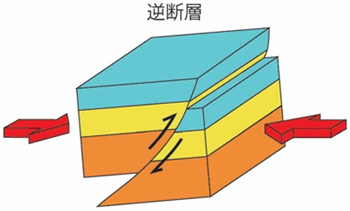 逆断層の説明図