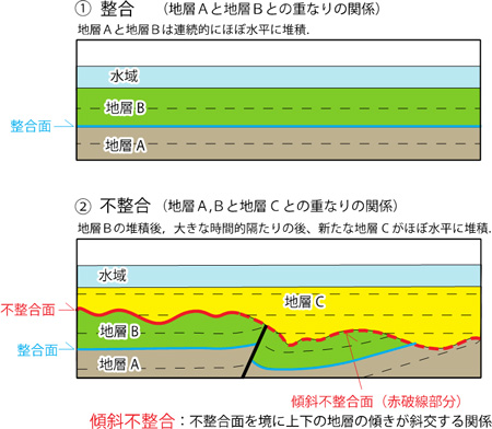 傾斜不整合の説明図