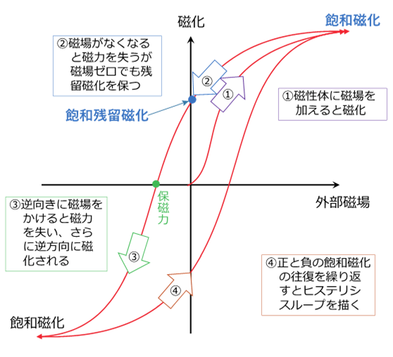 図3