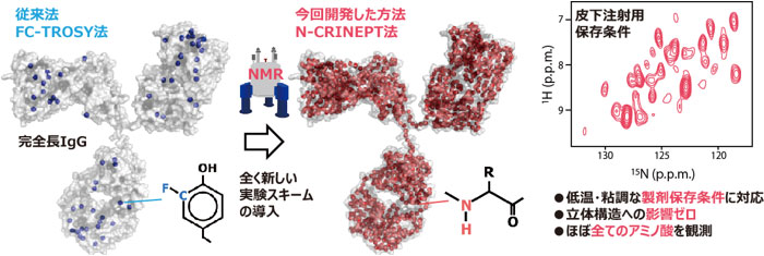 生命工学領域の最近の研究成果の概要図