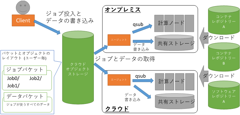 情報・人間工学領域の最近の研究成果の概要図