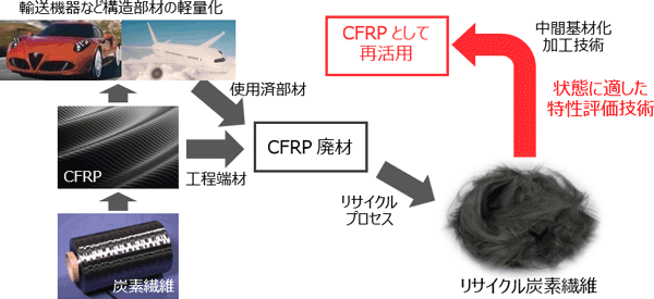 炭素繊維の力学特性を簡便に精度よく評価する手法を開発