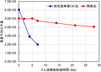 図3