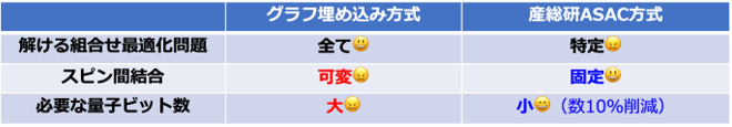 ASAC(Application Specific Annealing Computation)説明図