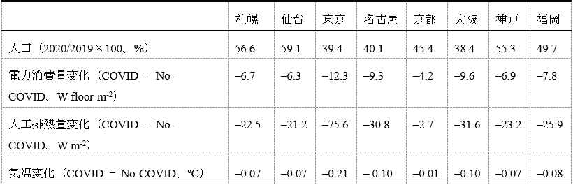 表1（b）