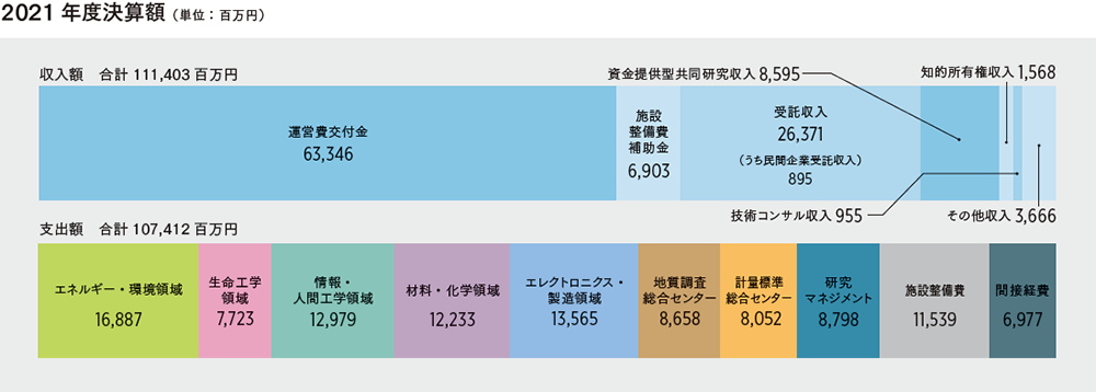 領域別研究職員の構成グラフと年度収入および支出のグラフ