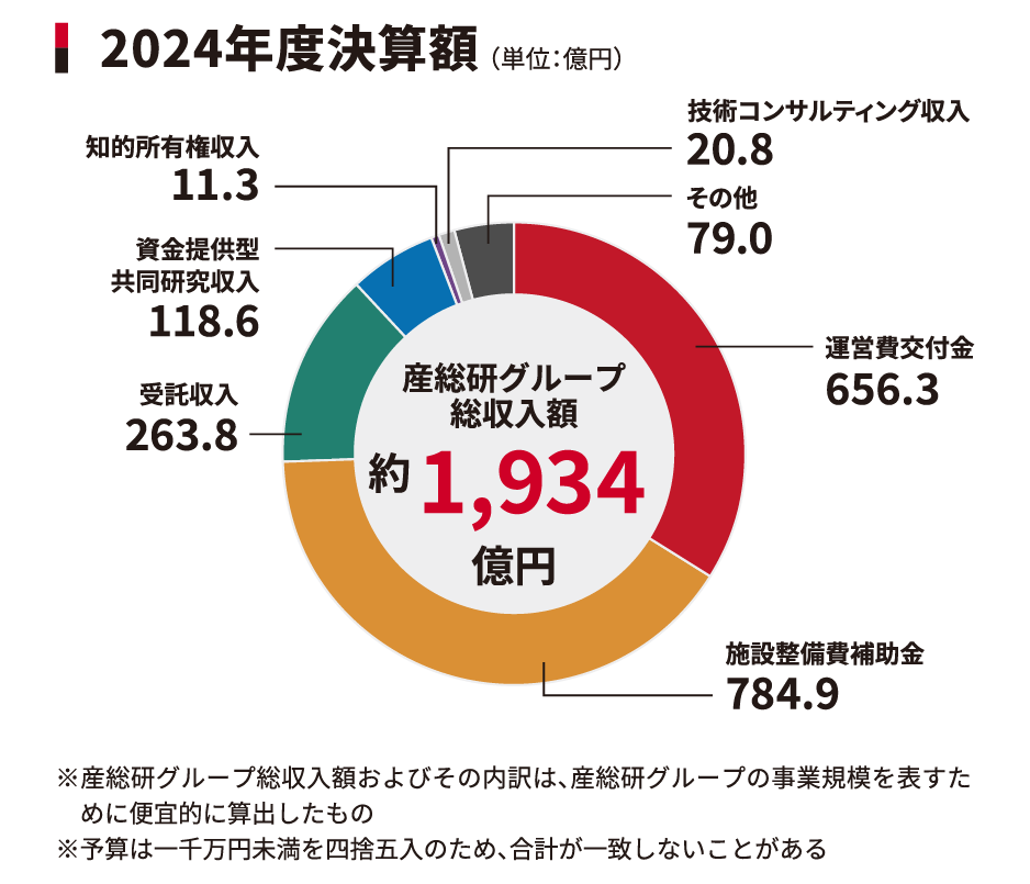 領域別研究職員の構成グラフと年度収入および支出の円グラフ