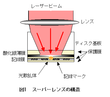 スーパーレンズの構造図