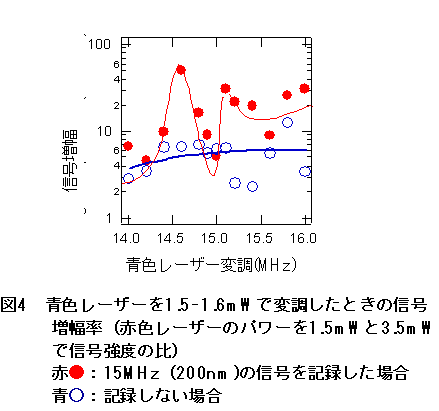 青色レーザーを1.5-1.6mWで変調したときの信号の図