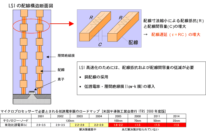 高性能ＬＳＩロードマップと低誘電率層間絶縁膜の必要性の図