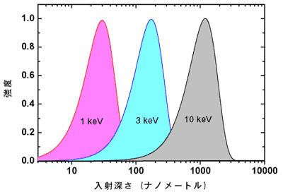 陽電子の入射深さ分布図