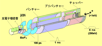 低速陽電子極短パルス化装置と陽電子・ポジトロニウム寿命計測システム概略図