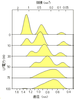 図4の寿命スペクトルから計算した空隙サイズ分布図