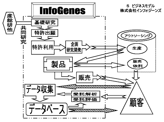 株式会社インフォジーンズの事業概要図