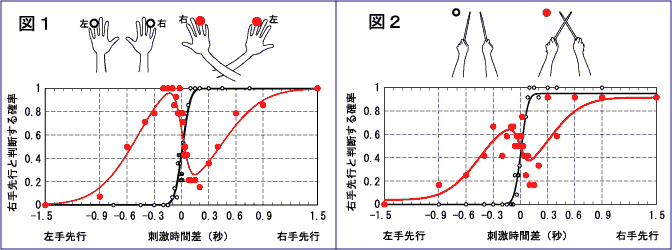 手の交差で生じる時間の逆転と棒の交差で生じる時間の逆転の図