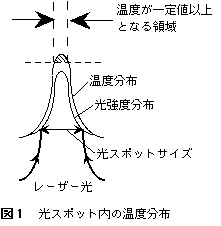 光スポット内の温度分布図