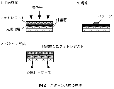 パターン形成の原理図