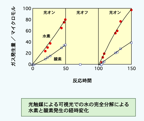 光触媒による可視光での水の完全分解による水素と酸素発生の経時変化の図