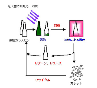 リサイクル図